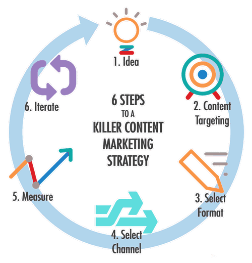 Services: Content Marketing 1