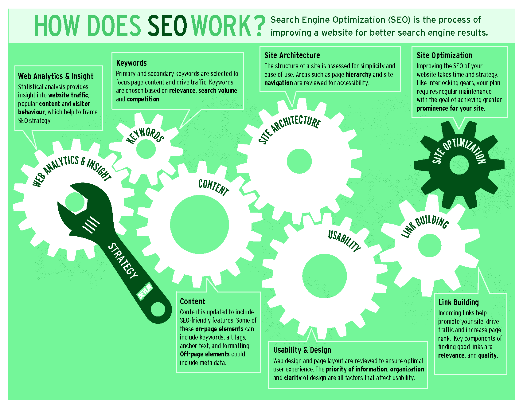 SEO Services Miami - SEO Process Explained