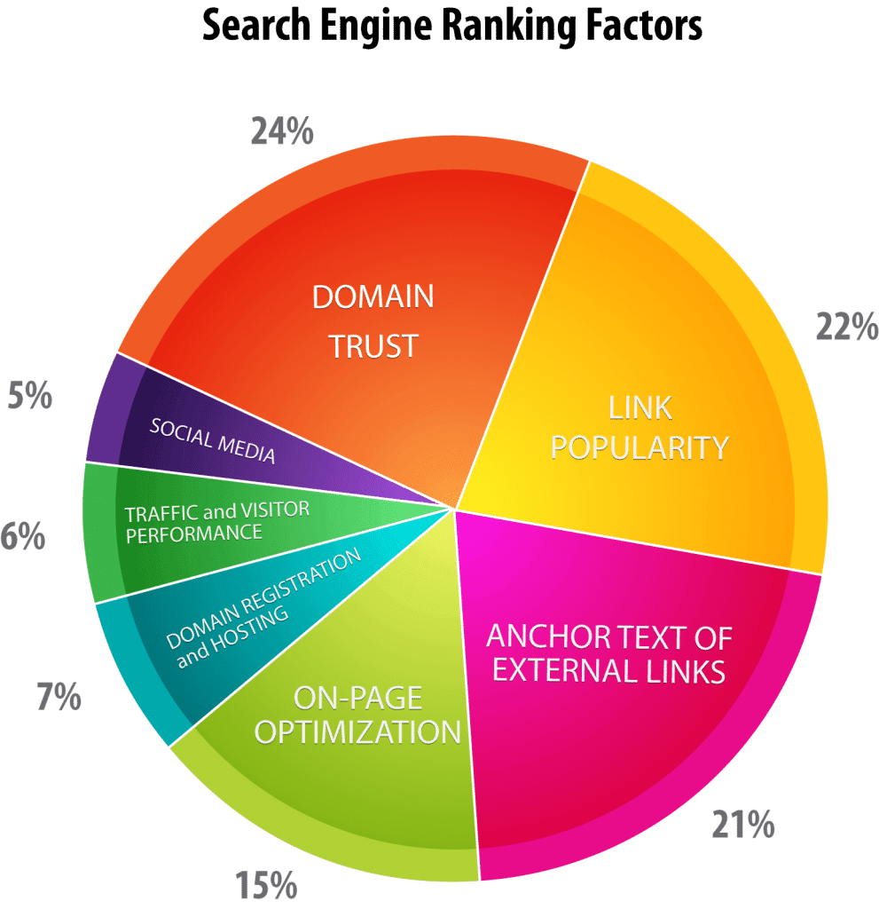 search engine ranking factors pie chart