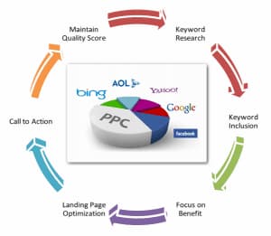 Google Ads Management Services PPC Management Services