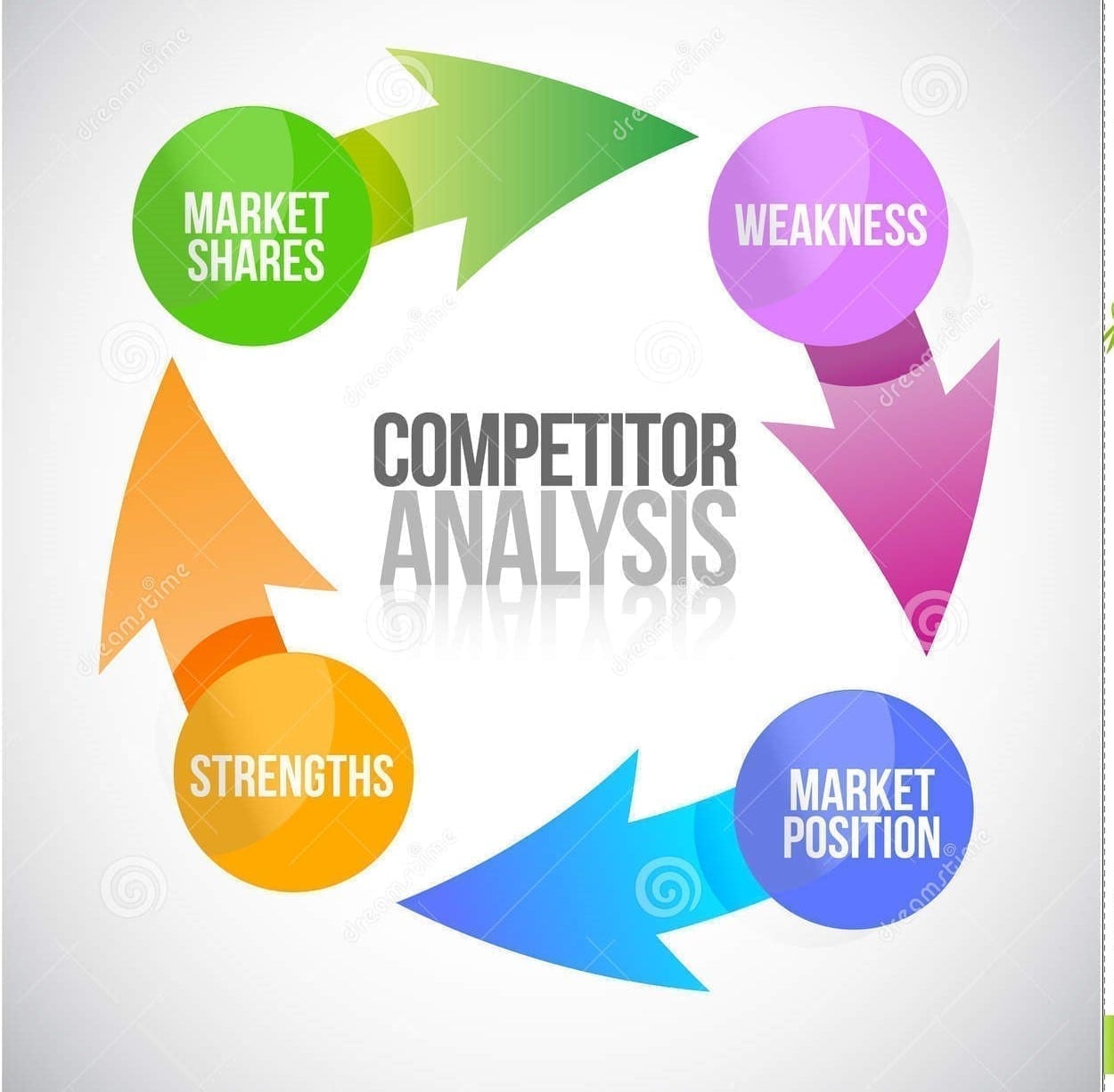 Competitive Research Basic Steps