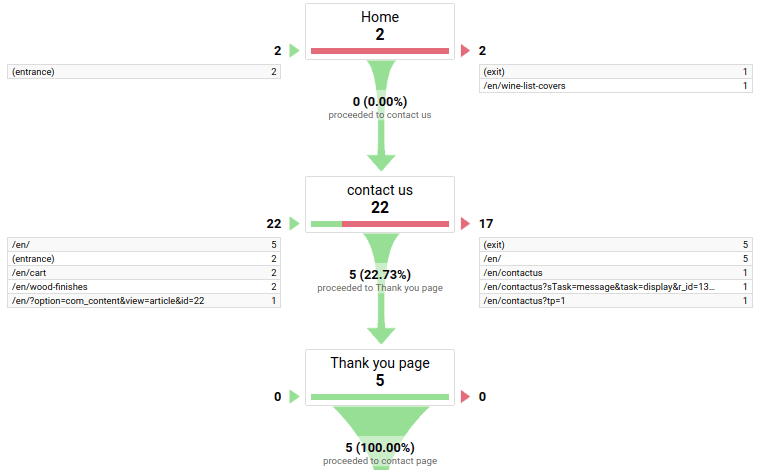 UX & SEO 7
