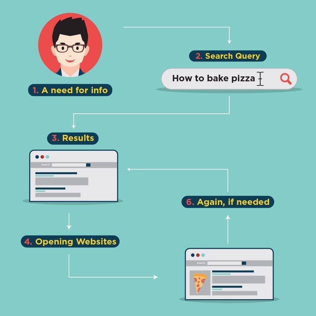 About Search Engines 5