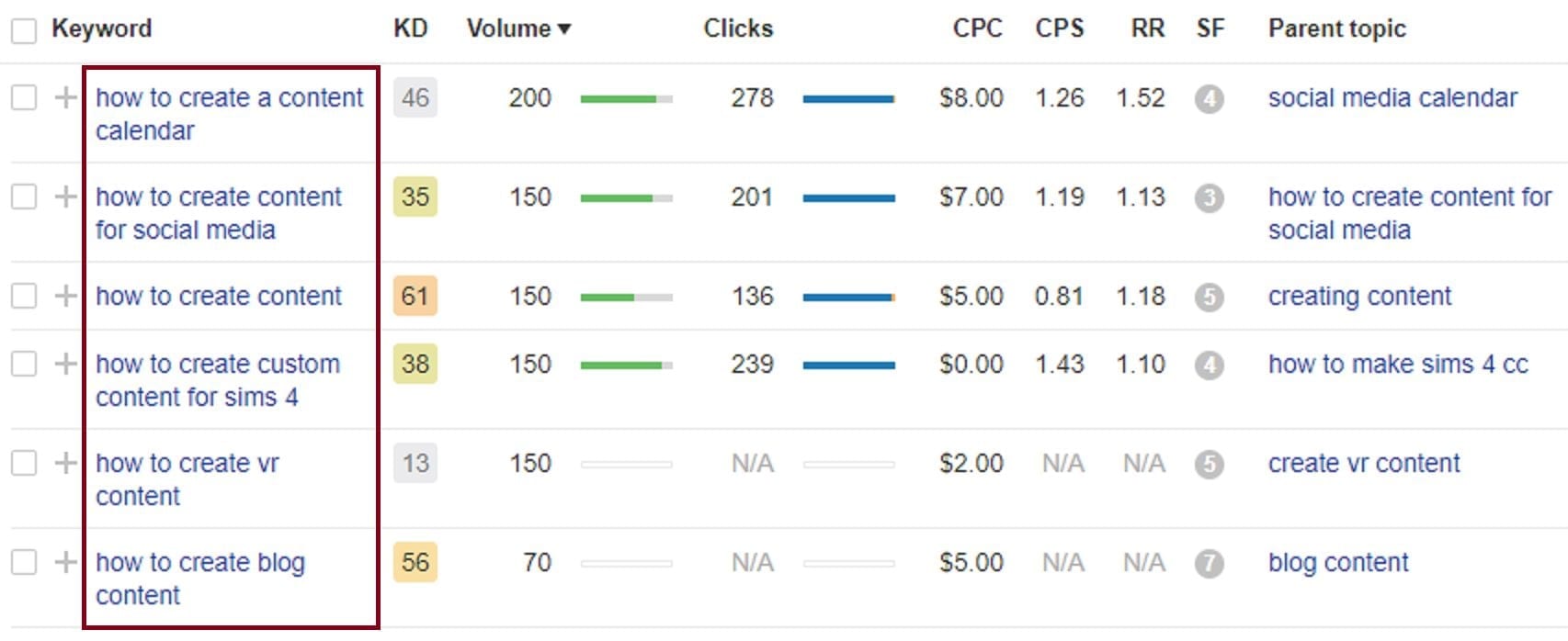 Informational keyword chart