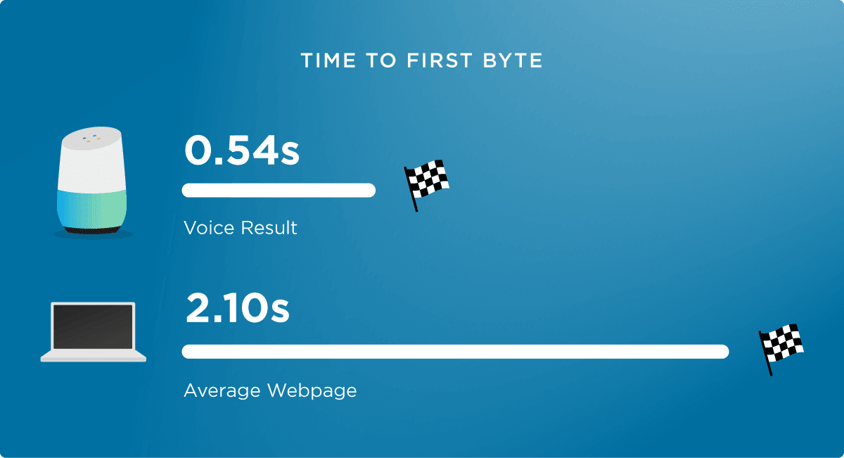 voice search site speed