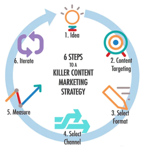 Services: Content Marketing 1