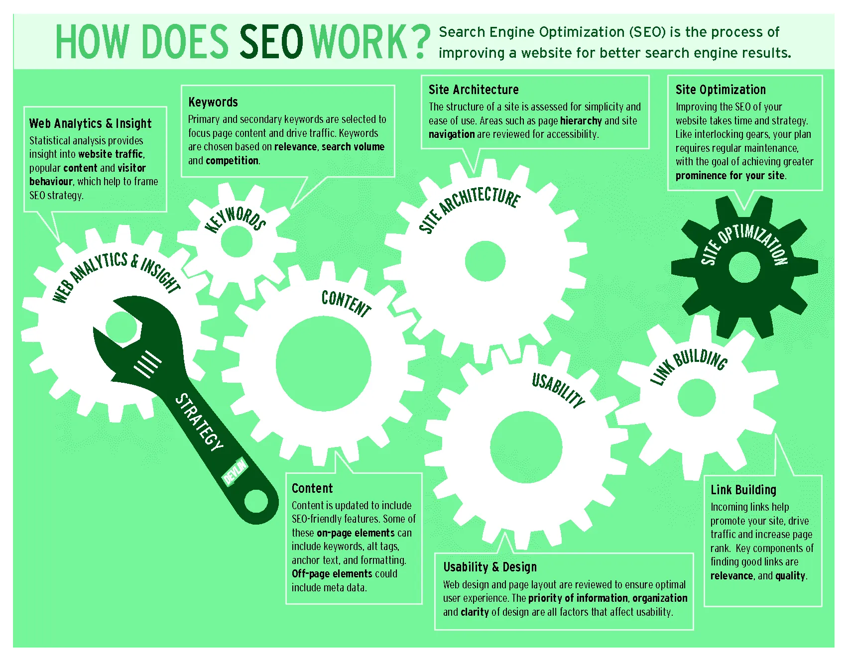 SEO Services Miami - SEO Process Explained