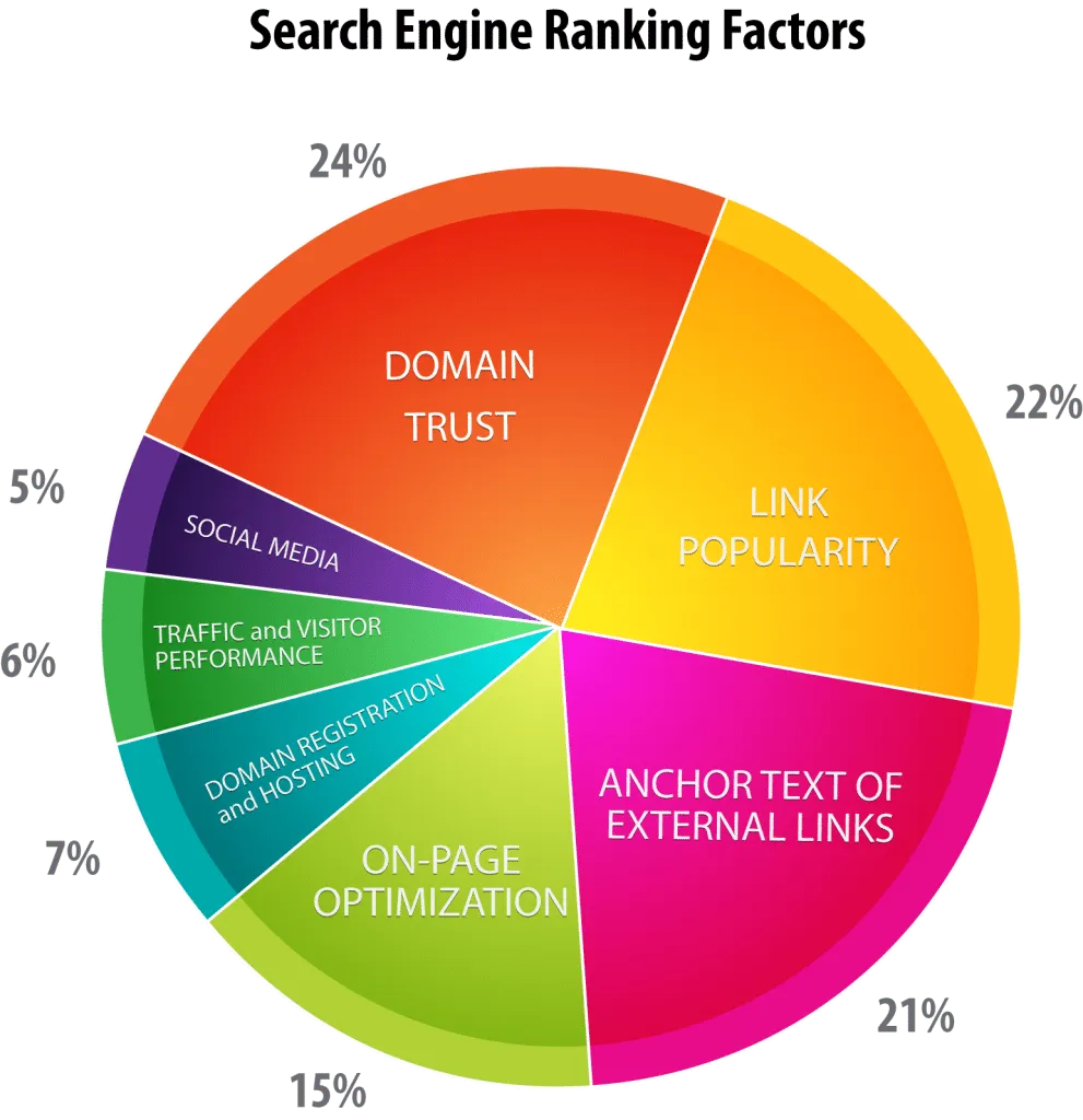 search engine ranking factors pie chart