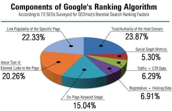 Latest Google Ranking Factors for 2018