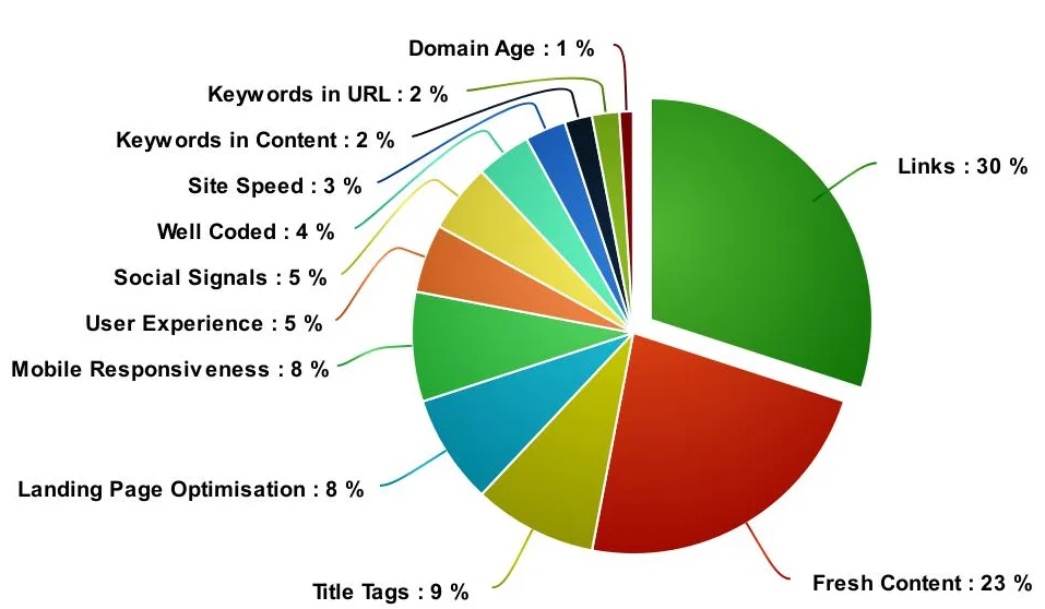 Google Ranking Factors for 2018