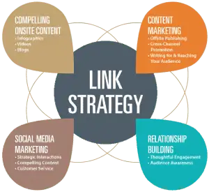 Link building