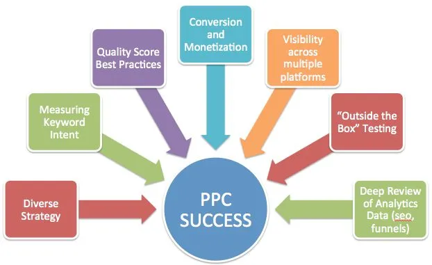 Benefits of pay per click ppc