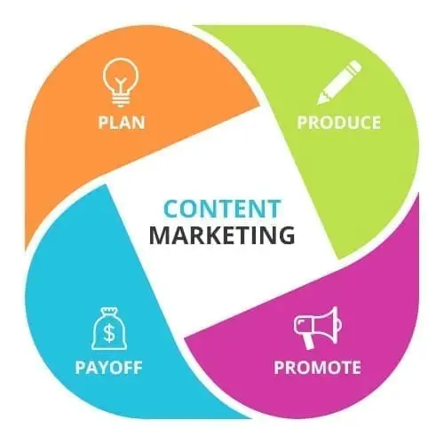 Content Marketing Strategy