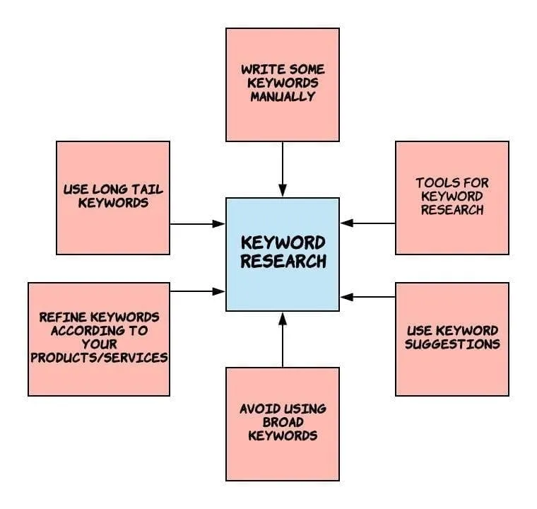 Steps for Keyword Research