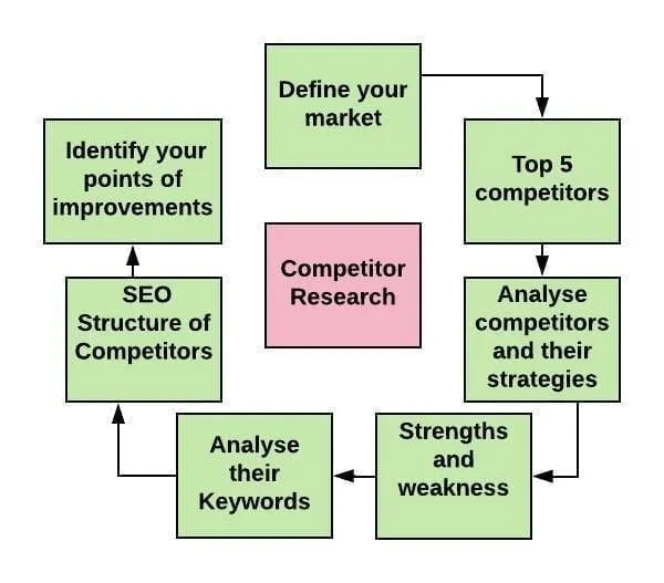 Competitive Research Strategies