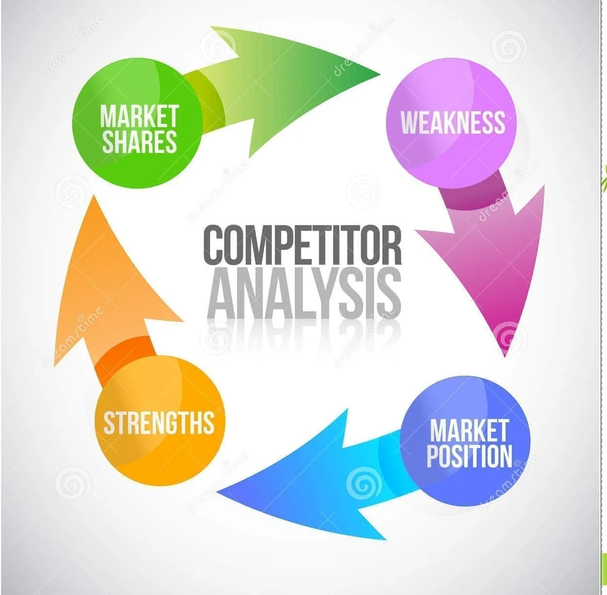 Competitive Research Basic Steps