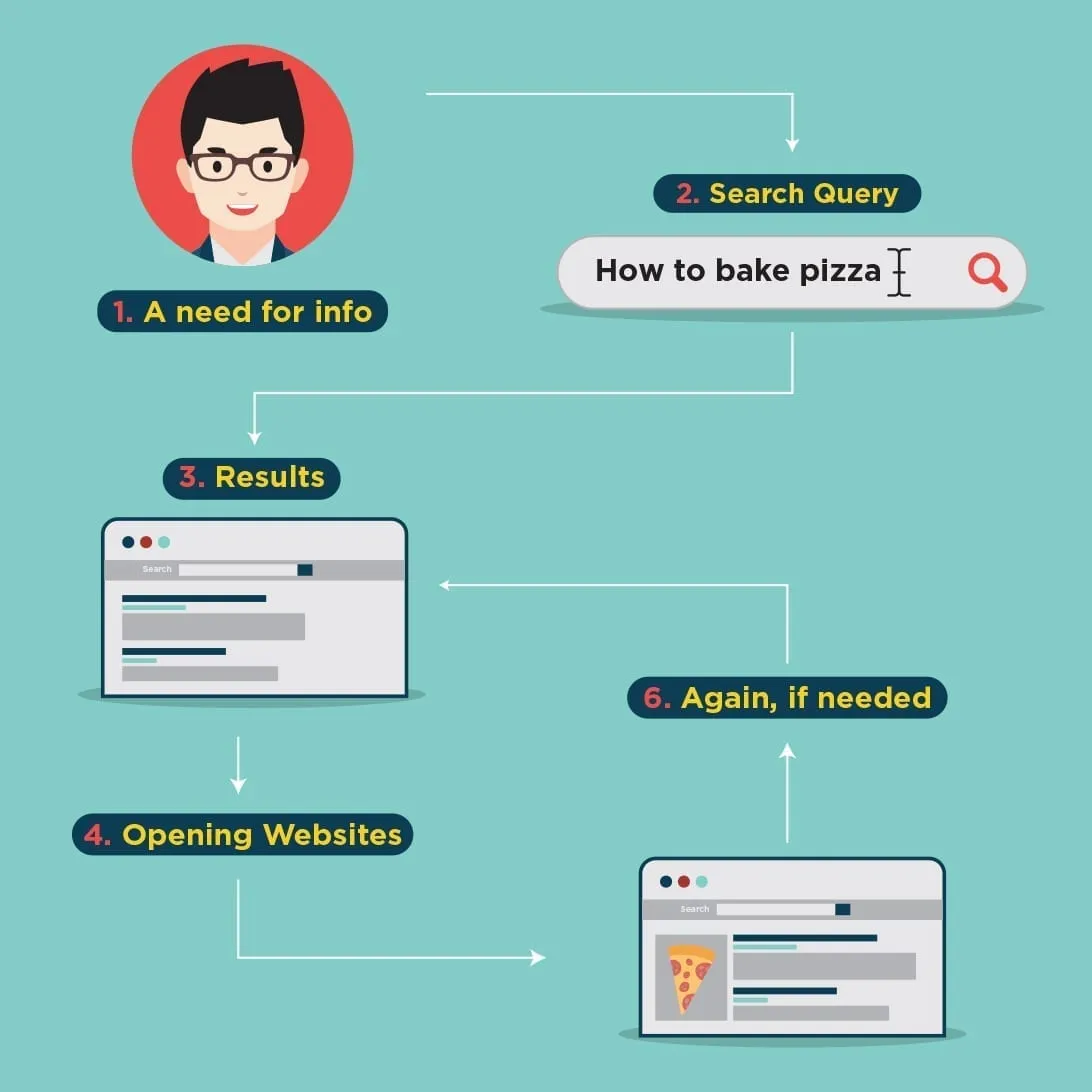 About Search Engines 7