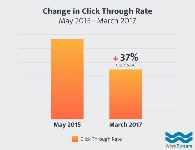 reduced click through rate