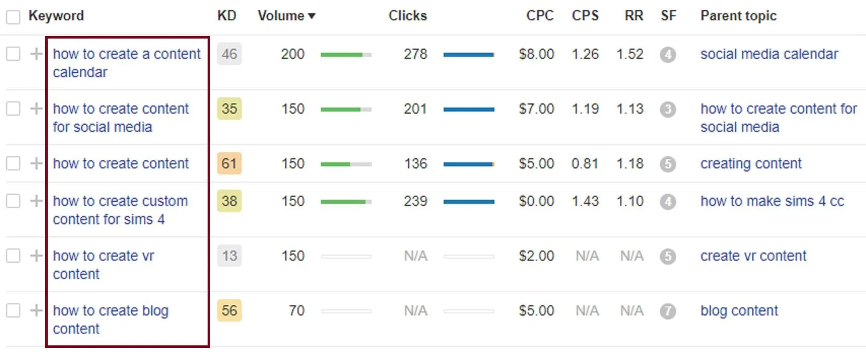 Informational keyword chart