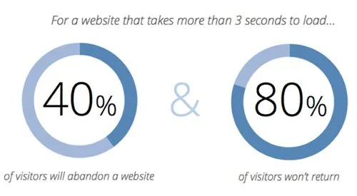 SIte speed and SEO