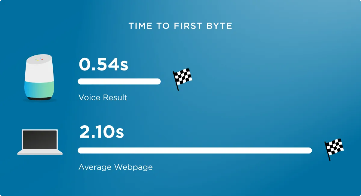 voice search site speed